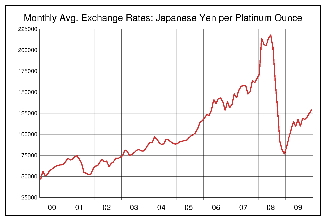 2000年から2009年までのプラチナ価格/円のヒストリカルチャート